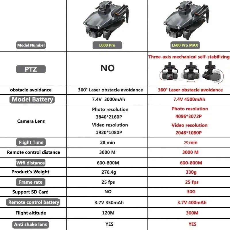 L600 PRO MAX GPS Drone Profess - огляд і ціна Home Security Cameras Outdoor